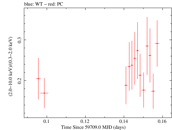 Swift hardness ratio for Observation ID 00035021161