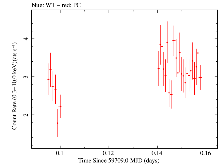 Swift light curve for Observation ID 00035021161