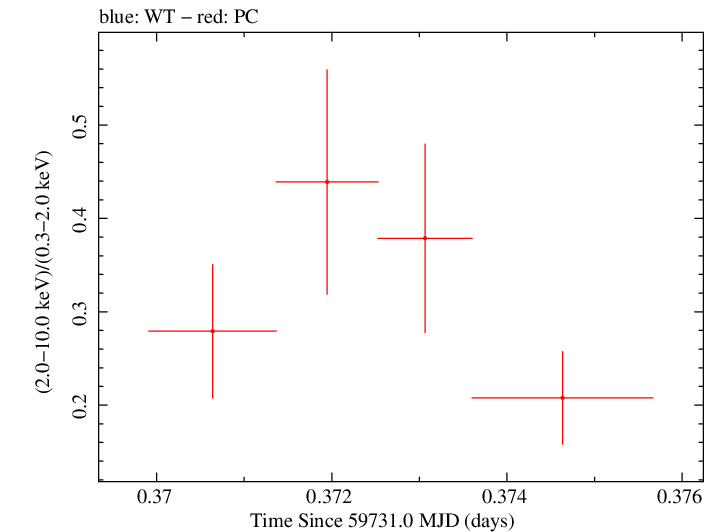 Swift hardness ratio for Observation ID 00035021162