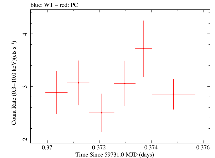 Swift light curve for Observation ID 00035021162