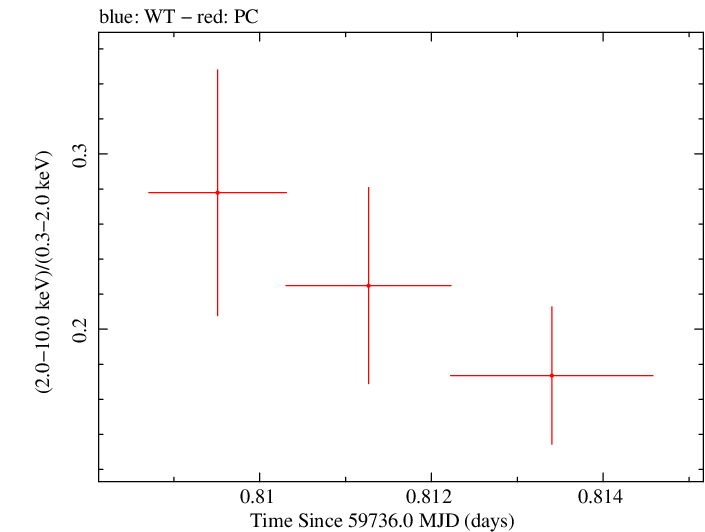 Swift hardness ratio for Observation ID 00035021163