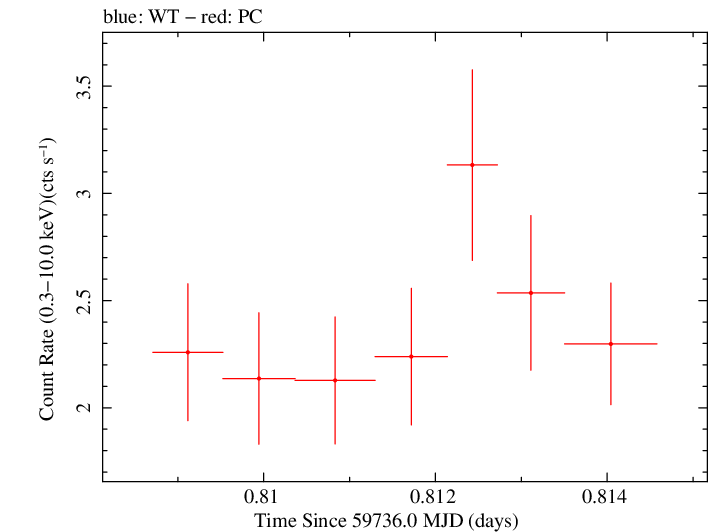 Swift light curve for Observation ID 00035021163