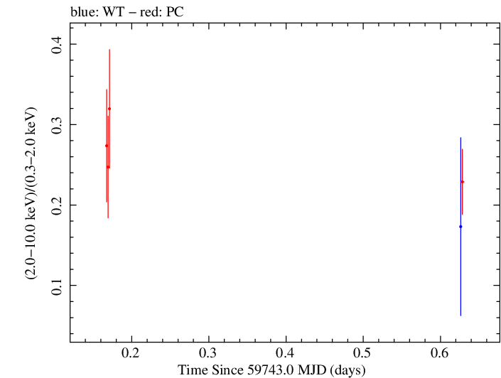Swift hardness ratio for Observation ID 00035021164