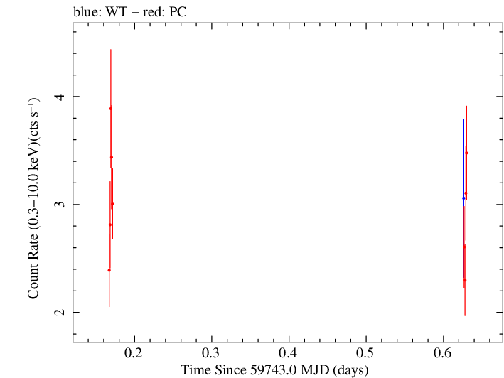 Swift light curve for Observation ID 00035021164