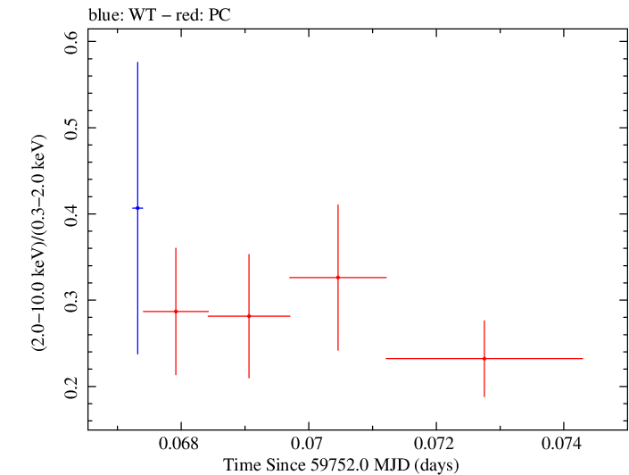 Swift hardness ratio for Observation ID 00035021165