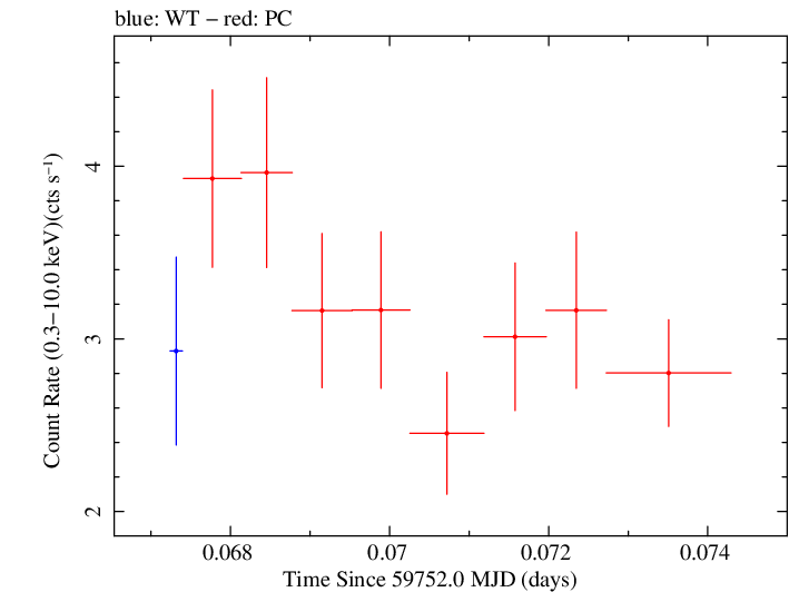 Swift light curve for Observation ID 00035021165