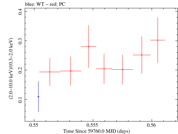 Swift hardness ratio for Observation ID 00035021166