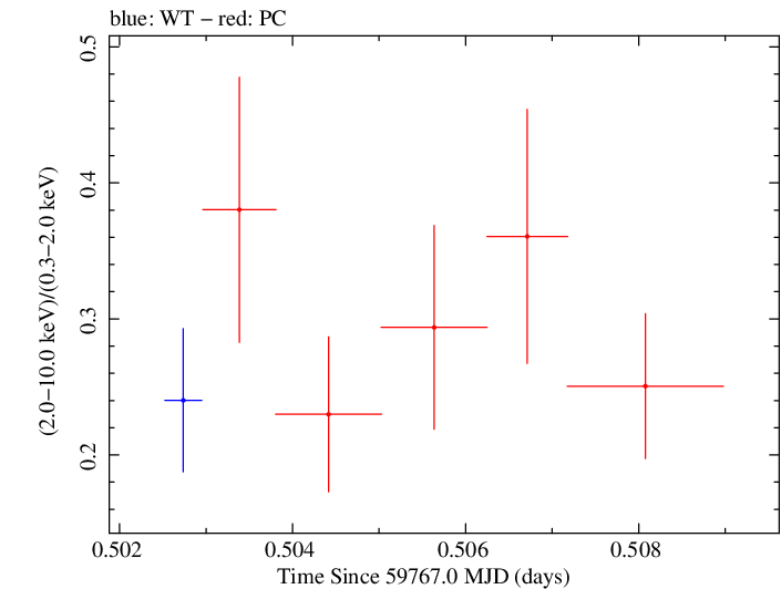 Swift hardness ratio for Observation ID 00035021167