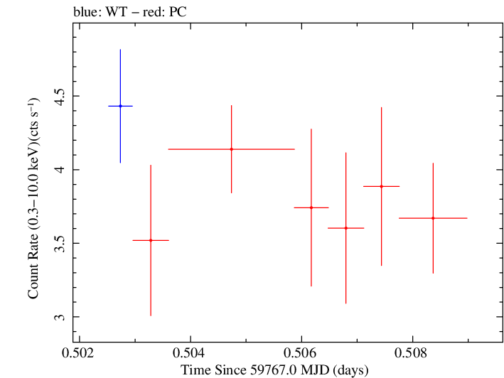 Swift light curve for Observation ID 00035021167