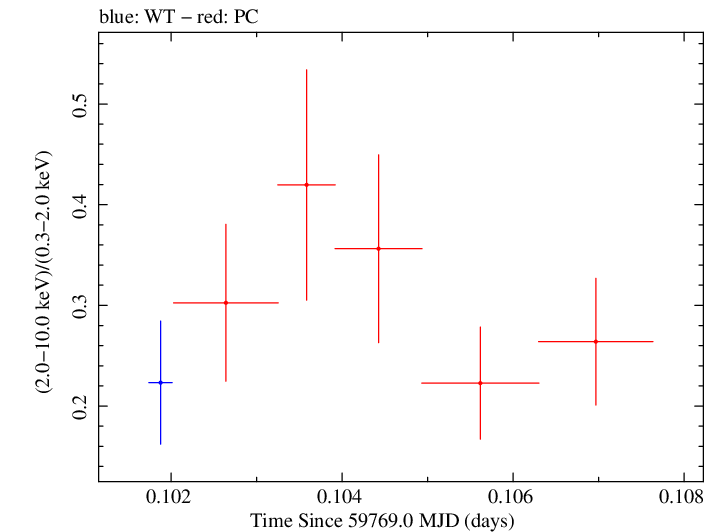 Swift hardness ratio for Observation ID 00035021168