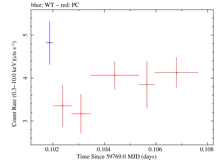 Swift light curve for Observation ID 00035021168
