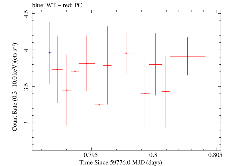 Swift light curve for Observation ID 00035021169