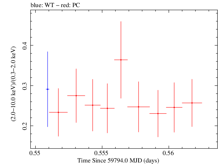 Swift hardness ratio for Observation ID 00035021170