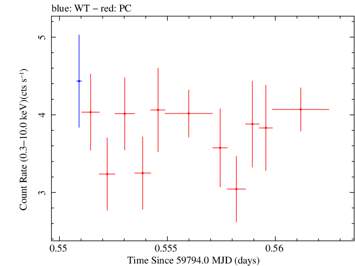 Swift light curve for Observation ID 00035021170