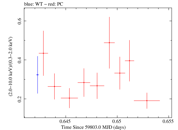 Swift hardness ratio for Observation ID 00035021171