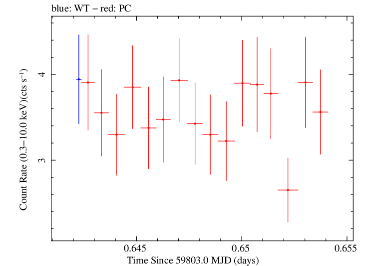 Swift light curve for Observation ID 00035021171