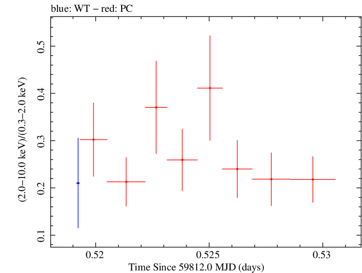 Swift hardness ratio for Observation ID 00035021172