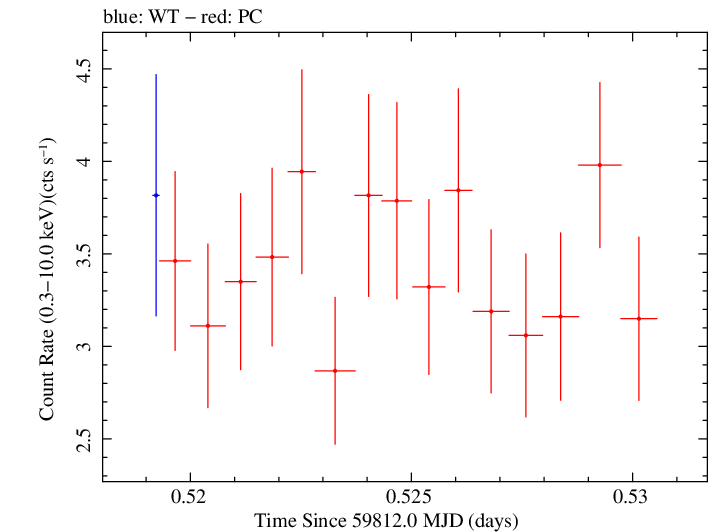 Swift light curve for Observation ID 00035021172