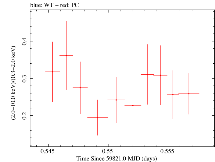Swift hardness ratio for Observation ID 00035021173
