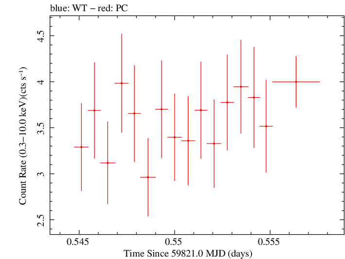 Swift light curve for Observation ID 00035021173
