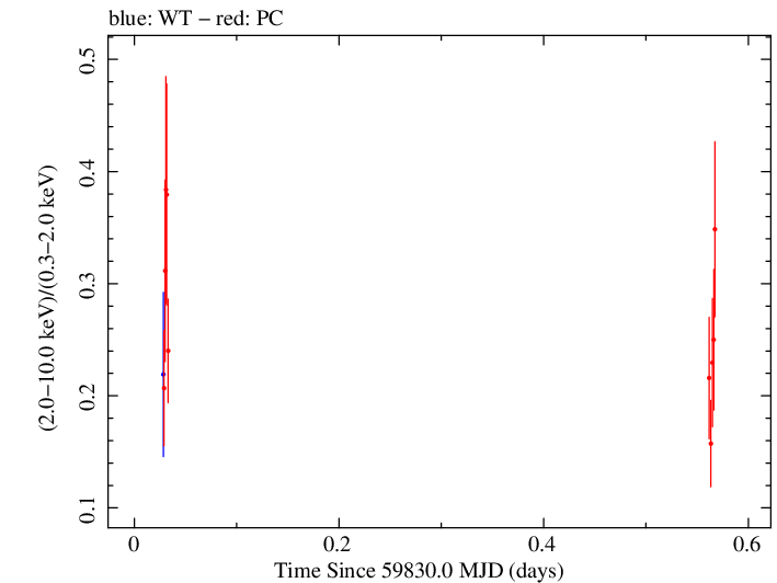 Swift hardness ratio for Observation ID 00035021174