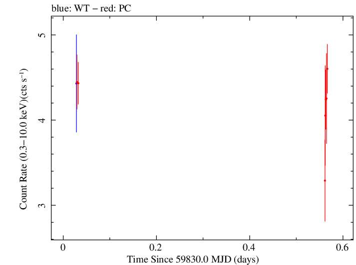 Swift light curve for Observation ID 00035021174