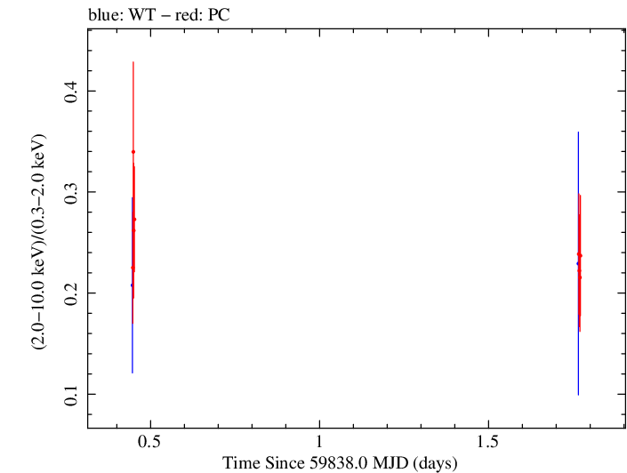 Swift hardness ratio for Observation ID 00035021175