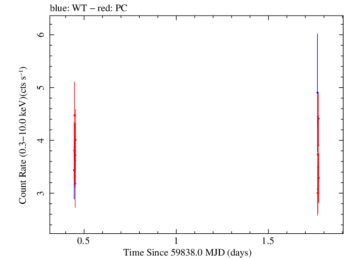 Swift light curve for Observation ID 00035021175