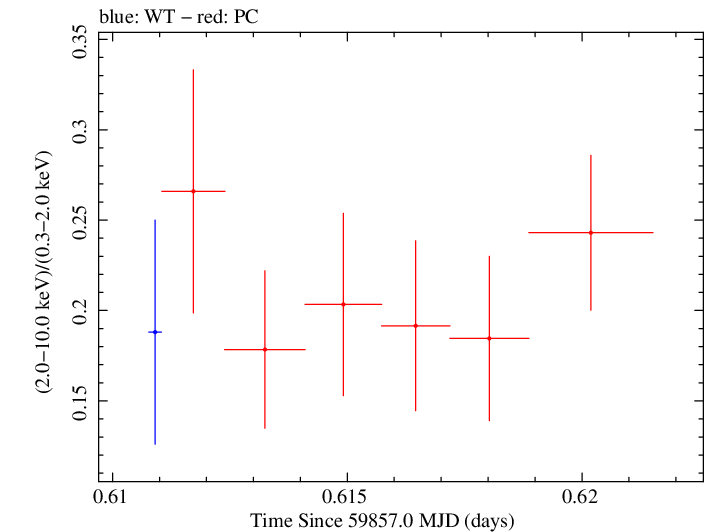 Swift hardness ratio for Observation ID 00035021177