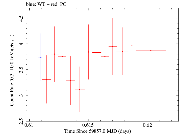 Swift light curve for Observation ID 00035021177