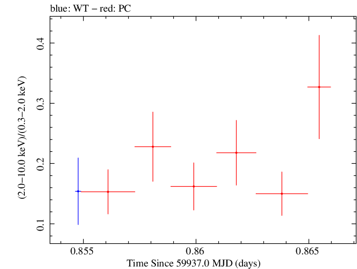 Swift hardness ratio for Observation ID 00035021178