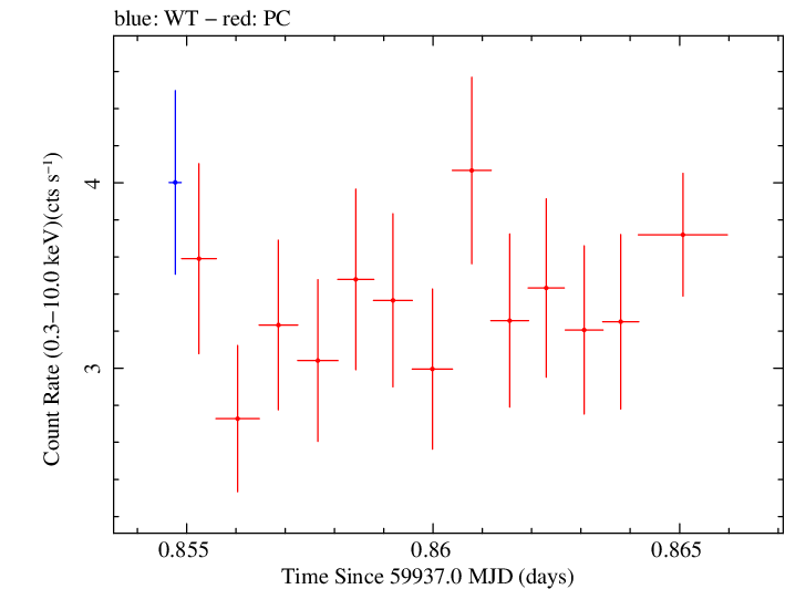 Swift light curve for Observation ID 00035021178