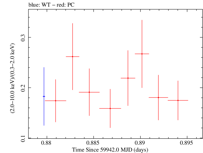 Swift hardness ratio for Observation ID 00035021179