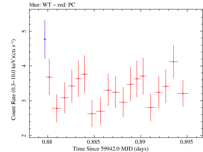 Swift light curve for Observation ID 00035021179