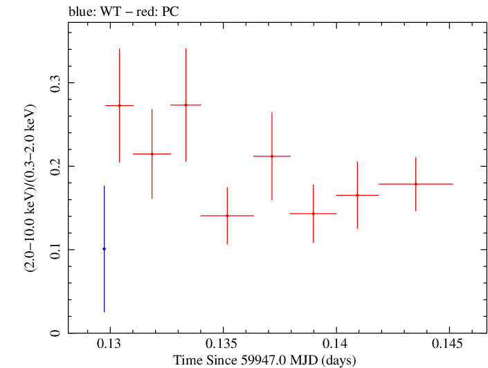 Swift hardness ratio for Observation ID 00035021180