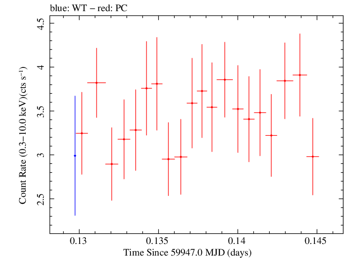 Swift light curve for Observation ID 00035021180