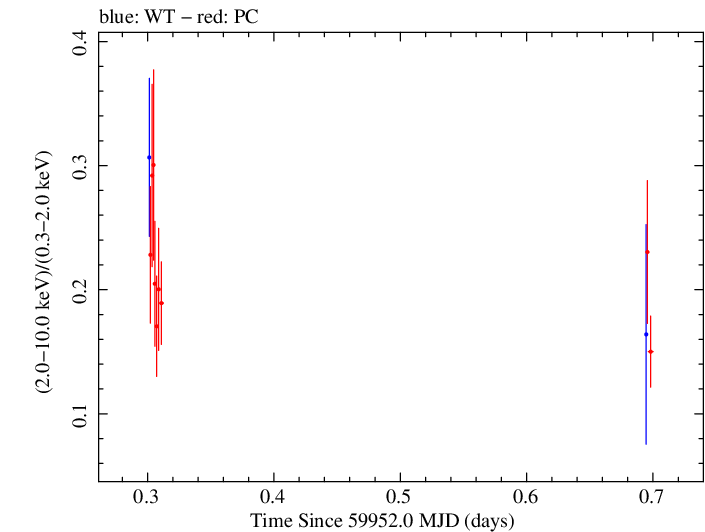 Swift hardness ratio for Observation ID 00035021181