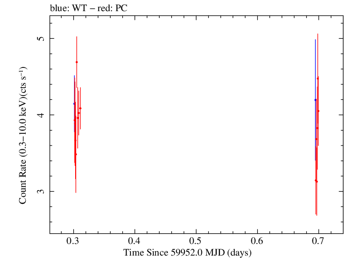 Swift light curve for Observation ID 00035021181