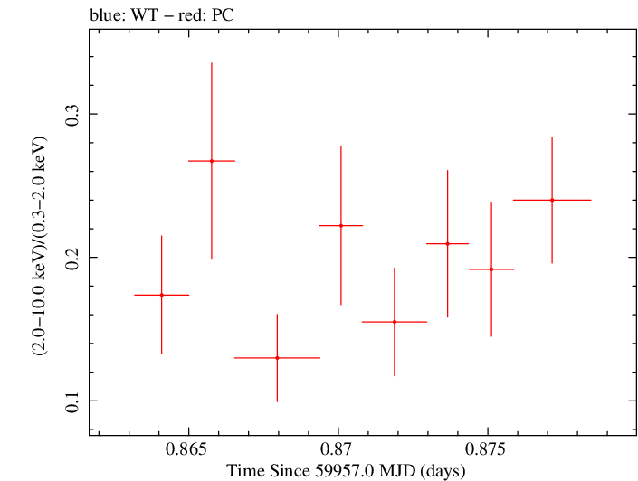 Swift hardness ratio for Observation ID 00035021182
