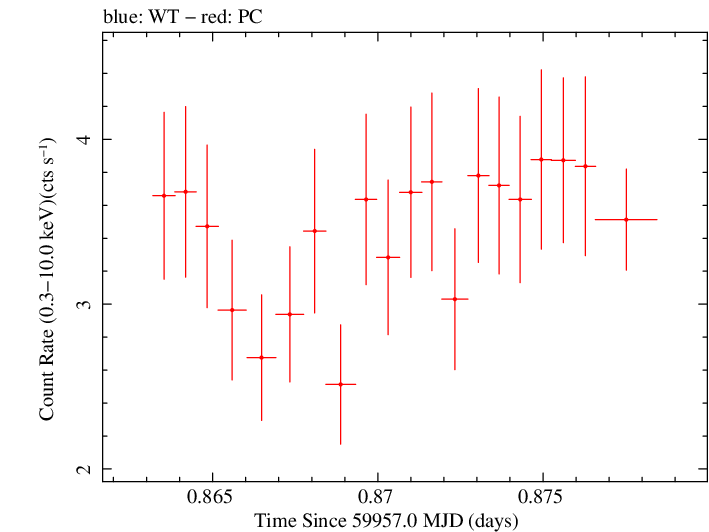 Swift light curve for Observation ID 00035021182