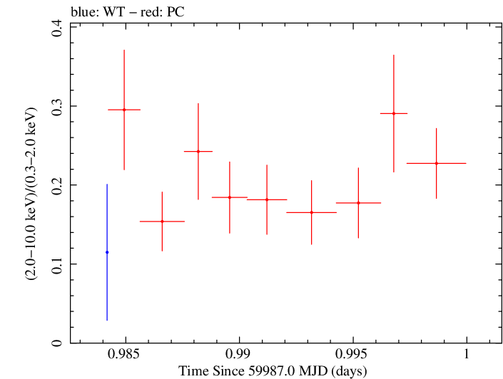 Swift hardness ratio for Observation ID 00035021183