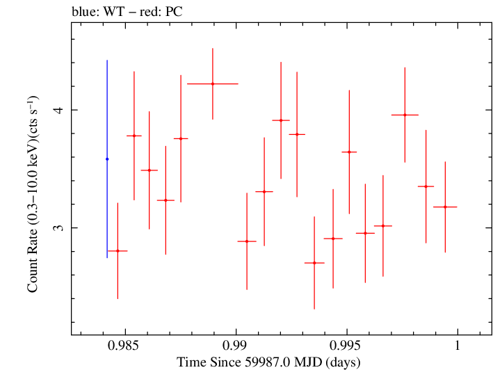 Swift light curve for Observation ID 00035021183