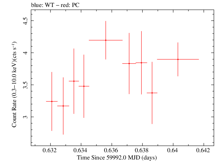 Swift light curve for Observation ID 00035021184