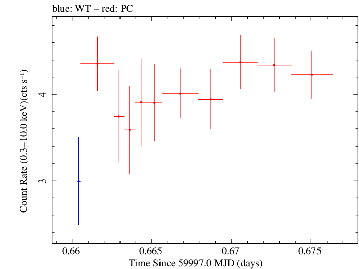 Swift light curve for Observation ID 00035021185