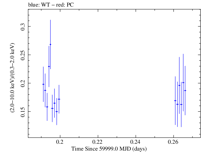 Swift hardness ratio for Observation ID 00035021187