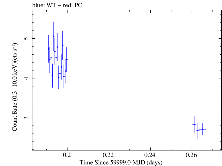 Swift light curve for Observation ID 00035021187