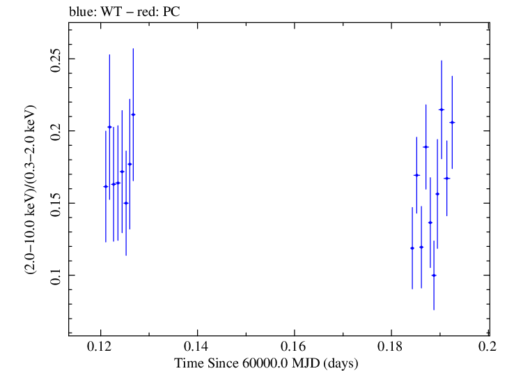 Swift hardness ratio for Observation ID 00035021188