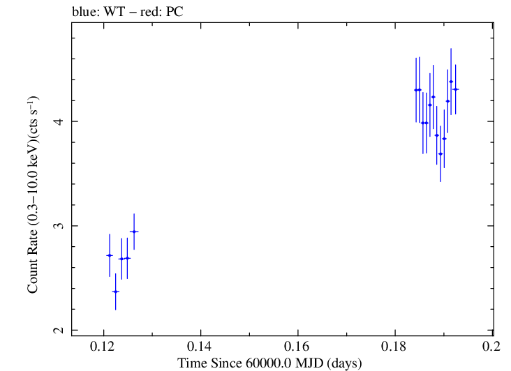 Swift light curve for Observation ID 00035021188