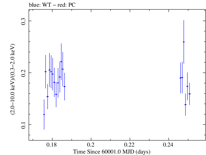 Swift hardness ratio for Observation ID 00035021189