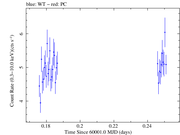 Swift light curve for Observation ID 00035021189